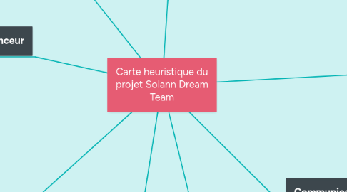 Mind Map: Carte heuristique du projet Solann Dream Team