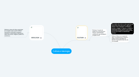 Mind Map: Cultura e Ideologia.