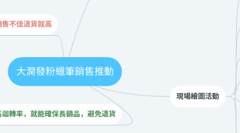 Mind Map: 大潤發粉蠟筆銷售推動