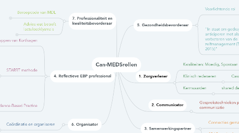 Mind Map: Can-MEDSrollen