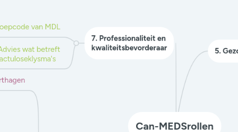 Mind Map: Can-MEDSrollen