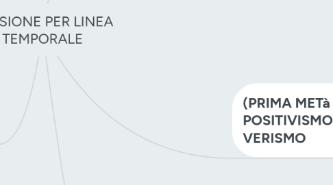 Mind Map: DIVISIONE PER LINEA TEMPORALE