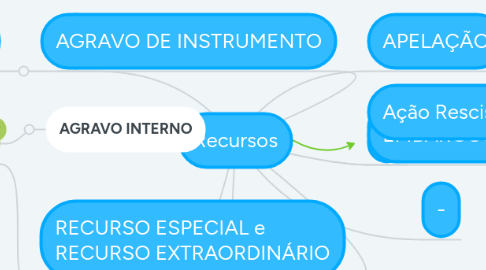 Mind Map: Recursos