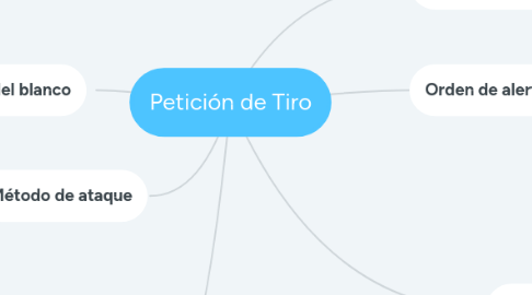 Mind Map: Petición de Tiro