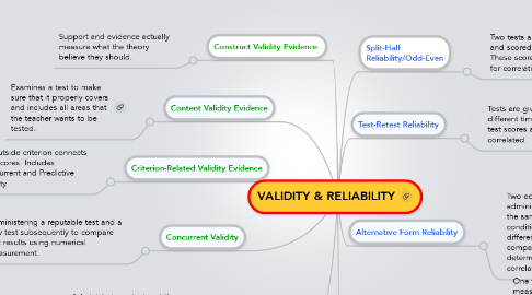 Mind Map: VALIDITY & RELIABILITY