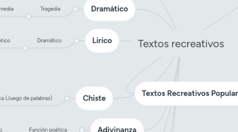 Mind Map: Textos recreativos