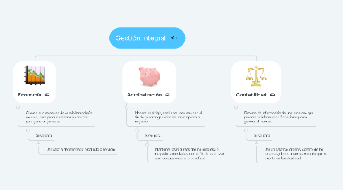 Mind Map: Gestión Integral