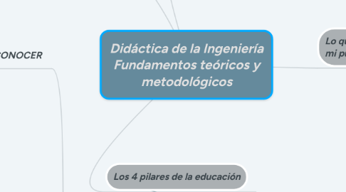 Mind Map: Didáctica de la Ingeniería Fundamentos teóricos y metodológicos