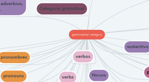 Mind Map: grammatical category