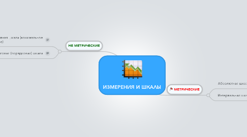 Mind Map: ИЗМЕРЕНИЯ И ШКАЛЫ