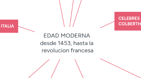 Mind Map: EDAD MODERNA desde 1453, hasta la revolucion francesa