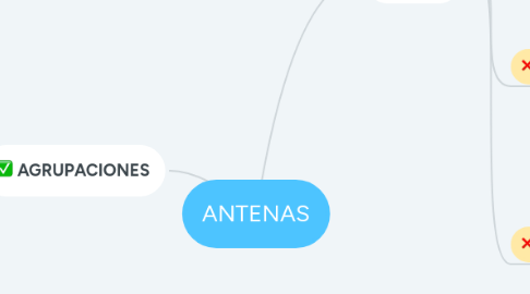 Mind Map: ANTENAS
