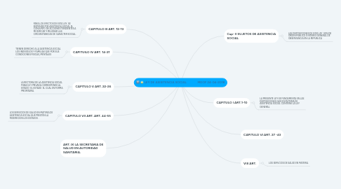 Mind Map: La Educacion como organizacion Social
