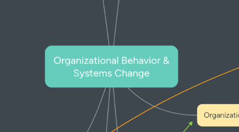 Mind Map: Organizational Behavior & Systems Change