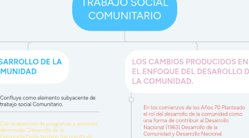 Mind Map: TRABAJO SOCIAL COMUNITARIO