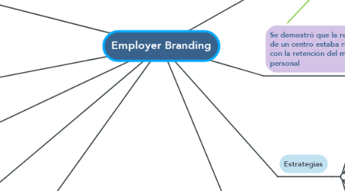 Mind Map: Employer Branding