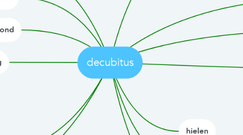 Mind Map: decubitus
