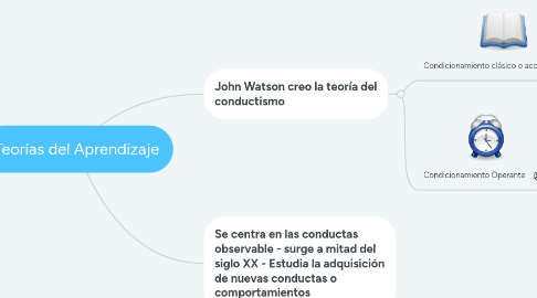 Mind Map: Teorías del Aprendizaje