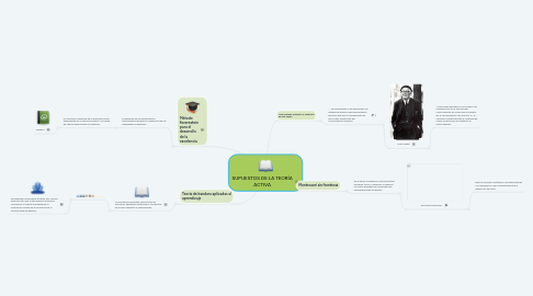 Mind Map: SUPUESTOS DE LA TEORÍA ACTIVA