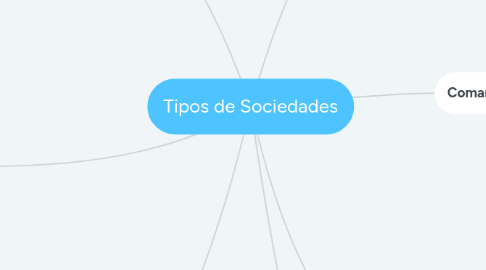 Mind Map: Tipos de Sociedades