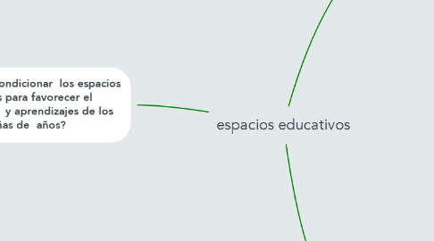 Mind Map: espacios educativos