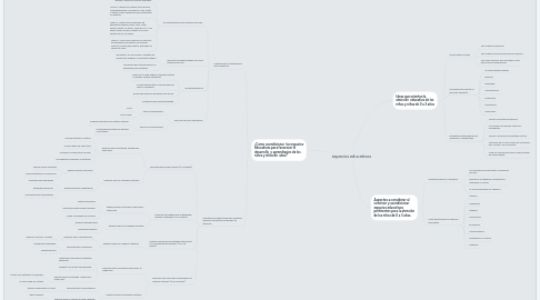 Mind Map: espacios educativos