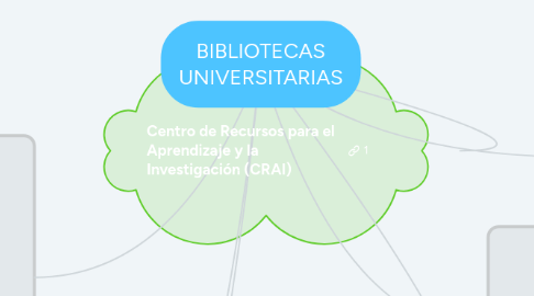 Mind Map: BIBLIOTECAS UNIVERSITARIAS