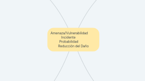 Mind Map: Amenaza/Vulnerabilidad Incidente Probabilidad Reducción del Daño