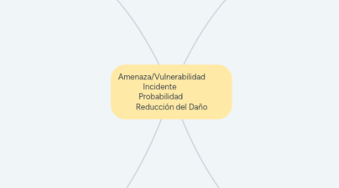 Mind Map: Amenaza/Vulnerabilidad           Incidente             Probabilidad            Reducción del Daño