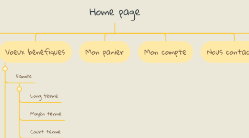Mind Map: Home page