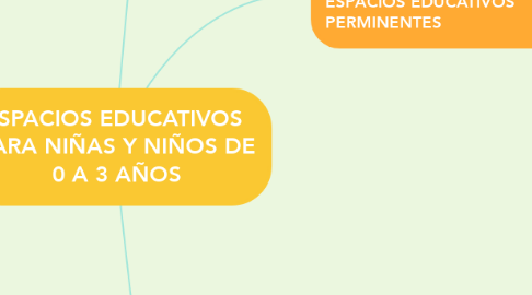 Mind Map: ESPACIOS EDUCATIVOS  PARA NIÑAS Y NIÑOS DE 0 A 3 AÑOS