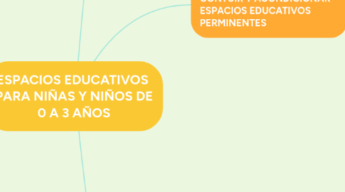 Mind Map: ESPACIOS EDUCATIVOS PARA NIÑAS Y NIÑOS DE 0 A 3 AÑOS