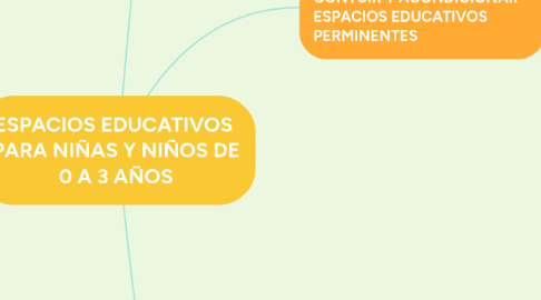 Mind Map: ESPACIOS EDUCATIVOS  PARA NIÑAS Y NIÑOS DE 0 A 3 AÑOS