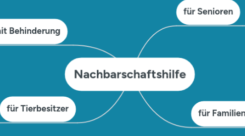 Mind Map: Nachbarschaftshilfe