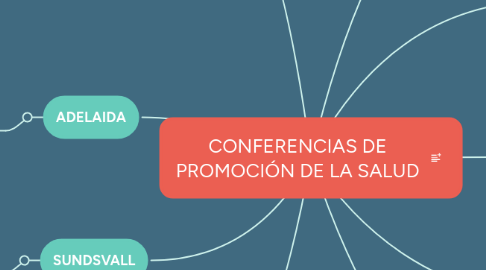 Mind Map: CONFERENCIAS DE PROMOCIÓN DE LA SALUD