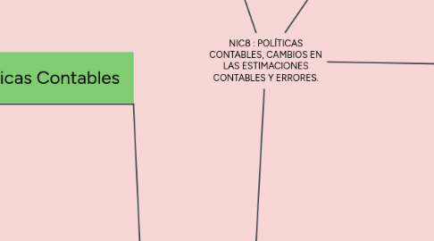 Mind Map: NIC8 : POLÍTICAS CONTABLES, CAMBIOS EN LAS ESTIMACIONES CONTABLES Y ERRORES.