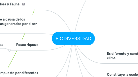 Mind Map: BIODIVERSIDAD