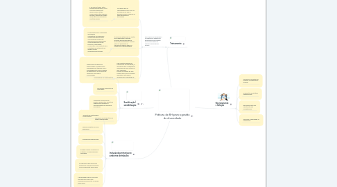 Mind Map: Práticas de RH para a gestão de diversidade