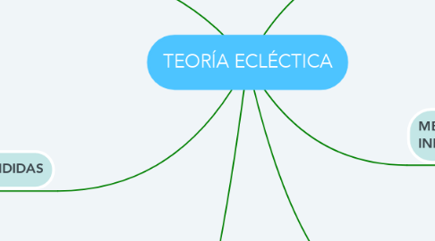 Mind Map: TEORÍA ECLÉCTICA