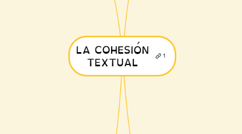 Mind Map: LA COHESIÓN TEXTUAL