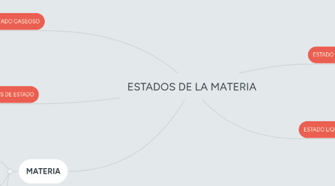 Mind Map: ESTADOS DE LA MATERIA