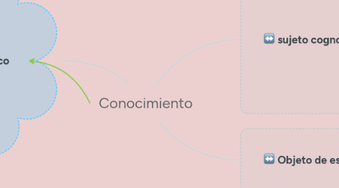 Mind Map: Conocimiento