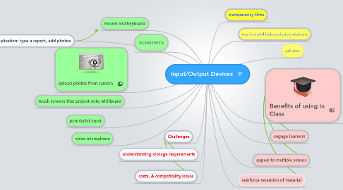 Mind Map: Input/Output Devices