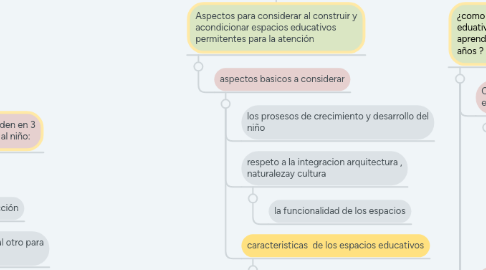 Mind Map: GIA ESPACIO EDUCATIVO