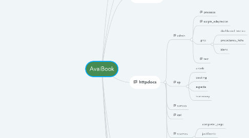 Mind Map: AvaiBook