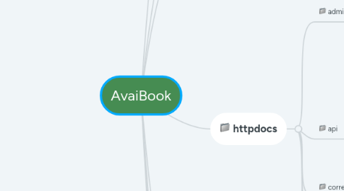 Mind Map: AvaiBook