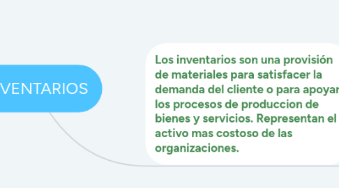 Mind Map: INVENTARIOS