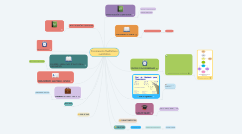 Mind Map: Investigación Cualitativa y cuantitativa