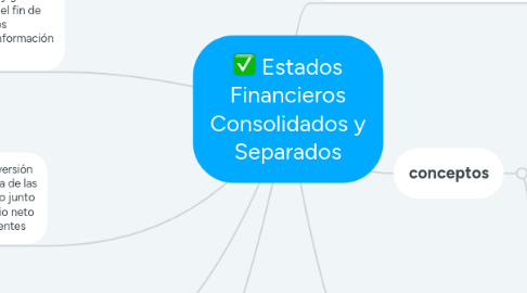 Mind Map: Estados Financieros Consolidados y Separados