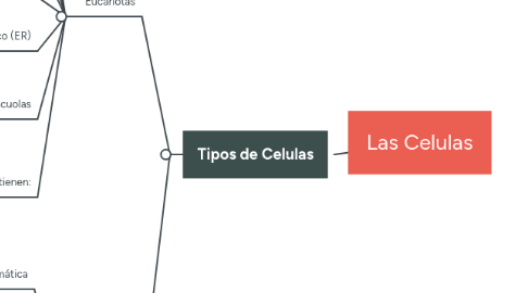 Mind Map: Las Celulas